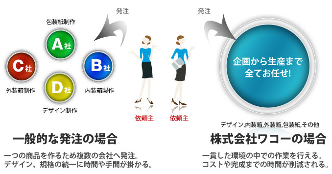 トータルパッケージングシステムの概要